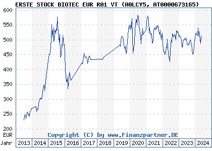 Chart: ERSTE STOCK BIOTEC EUR R01 VT) | AT0000673165